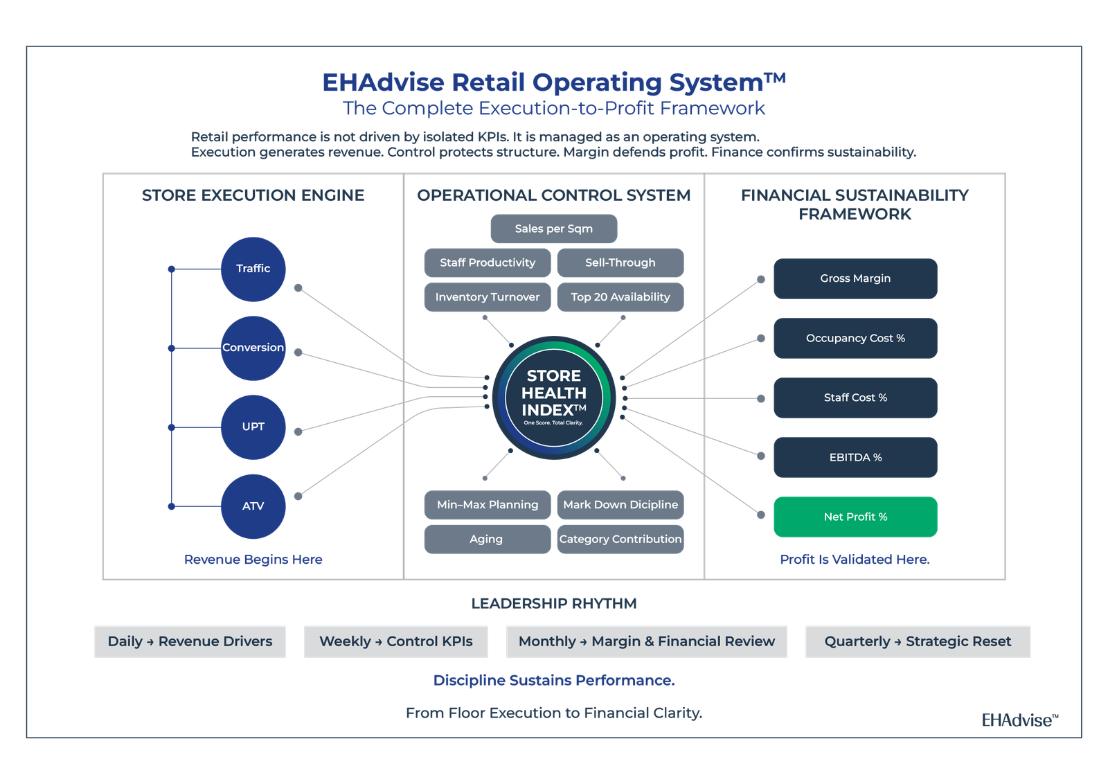 EHAdvise retail operating system framework